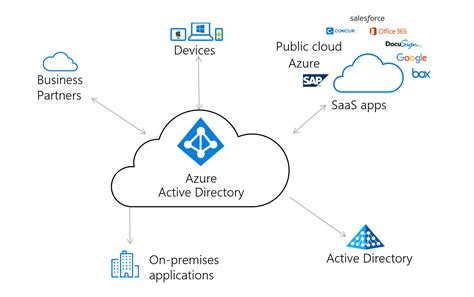 azure cloud integration